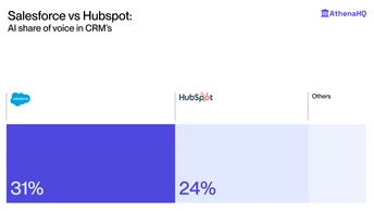 Salesforce vs. HubSpot: Who's Dominating CRM AI Search? (AthenaHQ Breakdown)